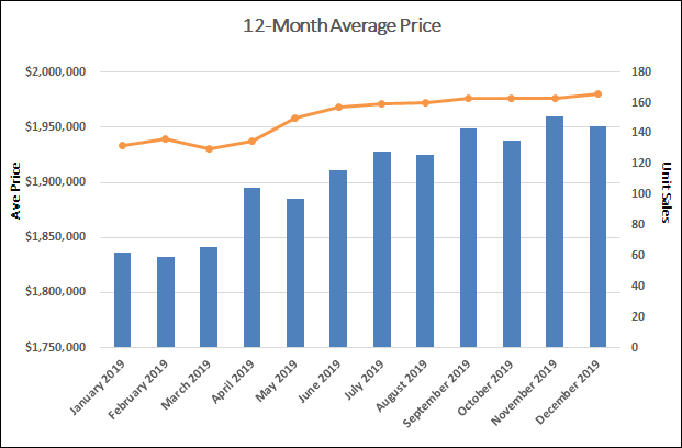 Leaside & Bennington Heights Home Sales Statistics for December 2019 from Jethro Seymour, Top Leaside Agent